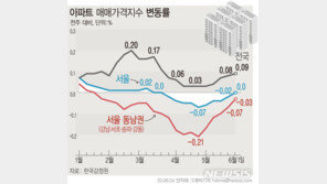 서울 아파트값, 2개월만에 하락 마감…“초고가 시장 진정”