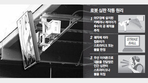 “판정 시비 줄이자”… KBO도 로봇심판 시대