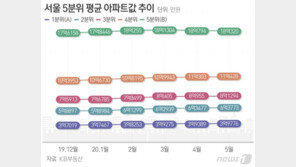 9억원 이하 아파트 얼마나 올랐길래…집값 반등 주범됐나?