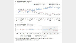 ‘윤미향 영향’ 文대통령 지지율 65%→62%로 하락…민주당도 동반하락