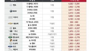 엔카닷컴, 6월 중고차 시세 1.06% 하락