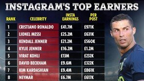 ‘축구 스타’ 호날두, 지난 1년 인스타그램 수입 638억원