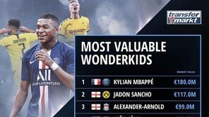 음바페, ‘21세 이하’ 축구선수 중 가치 1위…2475억원으로 평가