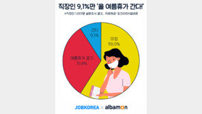 코로나19 때문에 직장인 9%만 여름휴가 간다…‘휴가 포기’는 32%