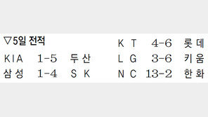 감독이 배팅볼 던져줘도… 꿈쩍 않는 한화 방망이