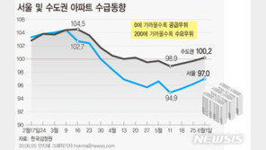 수도권 아파트 매수심리 살아난다…6주만에 ‘수요우위’로