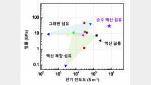 전기 잘 흐르고 튼튼한 차세대 물질 ‘멕신’, 섬유화 성공