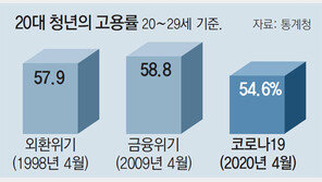 ‘IMF 세대’보다 암울한 ‘코로나 세대’