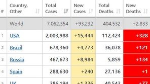미국 코로나 확진자 200만-사망자 11만 넘어서