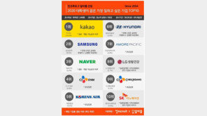 대학생 가장 일하고 싶은 기업, 삼성전자·네이버 제치고 ‘첫 1위’는?