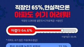 “아프면 쉬라고?”…직장인 10명 중 6명 회사·상사 눈치보여 ‘언감생심’