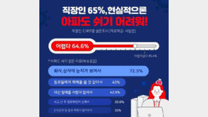 직장인 65% “아프면 쉬기? 실제론 어려워”…아파도 출근하는 이유는?