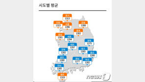 6월 대구 기름값 전국 시도 중 가장 저렴…상승 폭은 전국 최고 수준