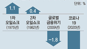 세계銀 “올해 경제 ―5.2% 성장 전망… 2차대전 이후 최악”