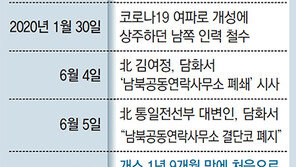 연락사무소 폐쇄 공언 北… 8일 오전 무응답, 오후엔 통화 응해