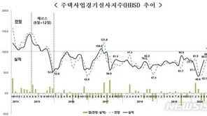 서울 주택경기 21개월 만에 기준선 회복…“기저효과 탓”