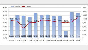 코로나19 이후 부동산 경매 ‘후끈’…수도권 ‘인기’