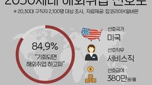 2030 10명 중 8명 “기회 되면 해외취업 원해”…원하는 국가 1위?