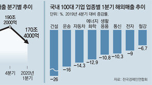 코로나 엎친 데 美시위 덮쳐… 100대기업 글로벌 실적 ‘먹구름’