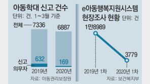 [단독]경보망 느슨한새… 위기의 아이들 학대에 ‘신음’