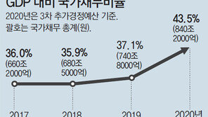 [단독]국채 이자, 최대 1조8200억원 늘어… 올해 20조 넘을수도