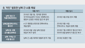 北 “cut off” 영문 표현… 2년5개월 前으로 되돌아간 남북관계