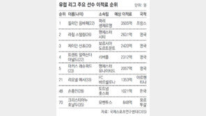 손흥민 몸값 1021억 ‘유럽리그 48위’