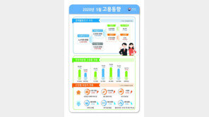 ‘코로나 충격’ 취업자 3개월째 감소…실업자 역대 최대