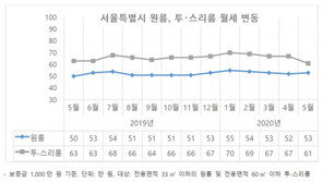 ‘서울’ 월세 5월 상승세… 전월 대비 2%↑