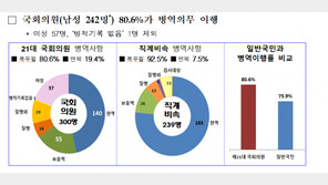 21대 국회의원 병역 면제율 19.4%…면제 사유 1위는?