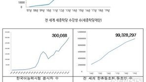 한국어, 세계 42만명이 배웠다…세종학당 30개국에 추가