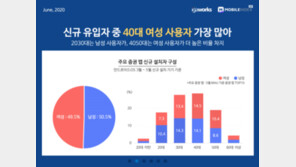 40대 女, 동학개미운동 때 증권앱 새로 설치 ‘최다’