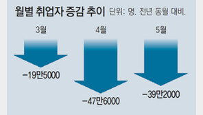 5월 실업자 127만명, 역대 최악인데… 홍남기 “4월보다 고용 개선돼 다행”