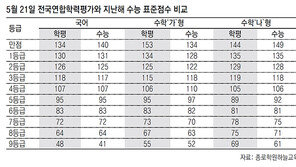 수학 ‘가’형-영어 다소 어려웠다