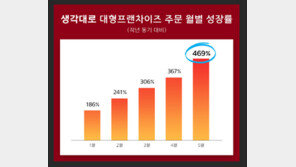 생각대로, 사상 첫 월 1218만 건 배달 달성