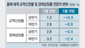 “글로벌 교역, 금융위기때보다 더 위축”