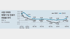서울 아파트값 석달만에 상승세로 전환… 홍남기 “시장 불안 조짐땐 주저없이 조치”