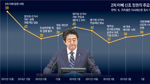 지지율 추락하며 ‘아베 독주’ 흔들… “총리의 말발이 안먹힌다”[인사이드&인사이트]