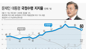 文대통령 지지율 2%p 하락해 60%…대북전단 논란 등 北 영향