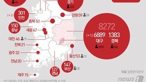 서울 확진자 하루사이 38명 ‘폭증’…누계 최소 1086명