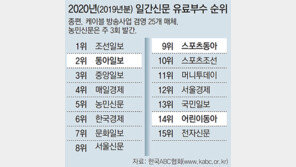 동아일보 유료부수 4년 연속 2위
