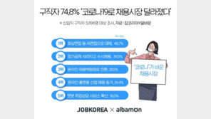 취준생 10명 중 7명 “코로나로 채용시장 달라져”