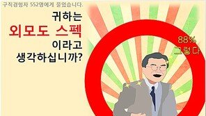 구직자 10명중 4명 “구직중 외모 차별 경험”