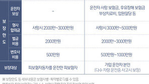 민식이법 대비한 법률비용특약과 운전자보험 비교해보니