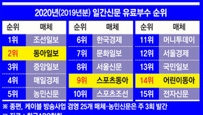 스포츠동아 3년 연속 1위…종합지 포함 9위 “독자여러분 덕분입니다”