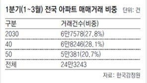 서울-인천 아파트 거래, 2030이 4050 앞질러