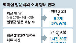 코로나이후 백화점 고객들 ‘후다닥 쇼핑’… 빨리 고르고 많이 사