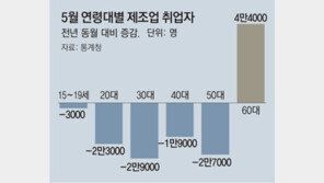 제조업 일자리 쇼크, 2030에 직격탄