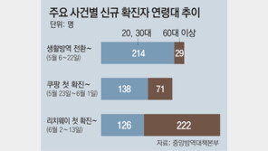 2주간 하루 44명꼴 확진… 전문가 “고강도 거리두기 다시 해야” 
