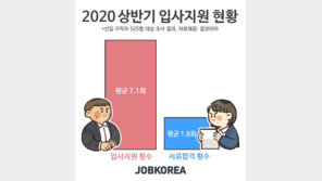 상반기 구직자, 평균 7.1회 지원…1.8회 서류합격